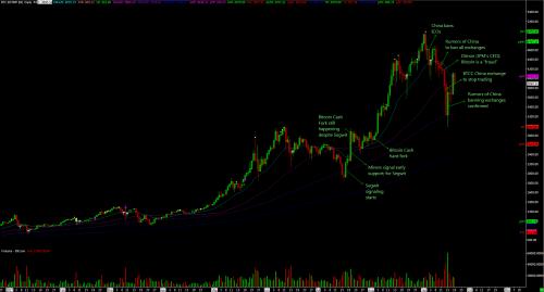 Is Bitcoin Going to be Another Dot-com Bubble?