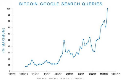 Bitcoin Ranks High in List of Top Google Searches 2017