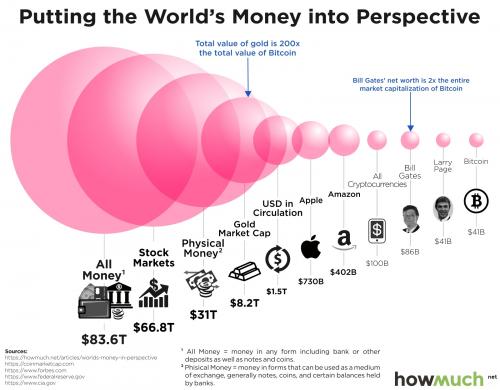 Is Bitcoin's Market Value Going to Dive? 