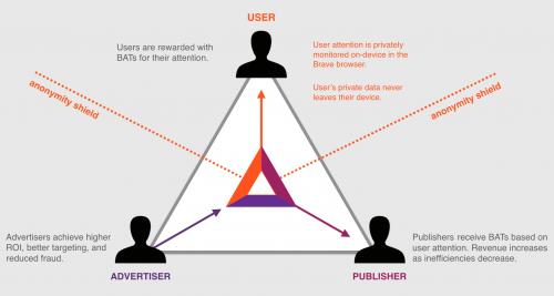 Pay Attention: The Basic Attention Token Explained