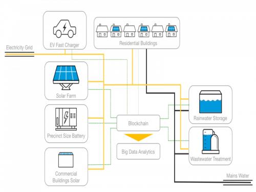 Blockchain Energy Project Granted $8 million by Australian Government 