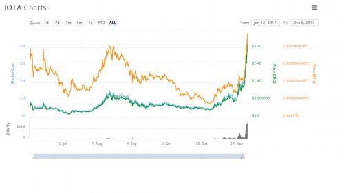 IOTA Breaks Records After Microsoft Partnership Announcement 