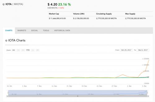 Cryptocurrency IOTA becomes fourth-largest cryptocurrency by market capitalisation