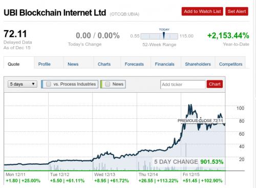 Urgent: Buyer Beware! UBI Blockchain Price Rises, But is it Genuine?